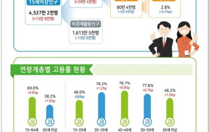 4월 취업자 35만4000명↑…고용률 올들어 최고치