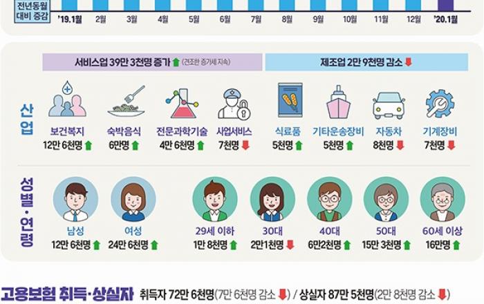 1월 고용보험 가입자 37만여명 늘어… 증가세 지속