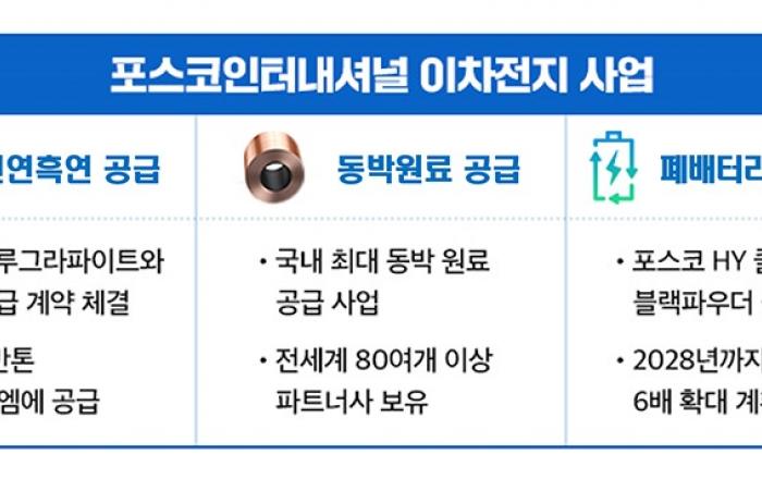 포스코인터내셔널, 이차전지 원료 사업 본격 진출