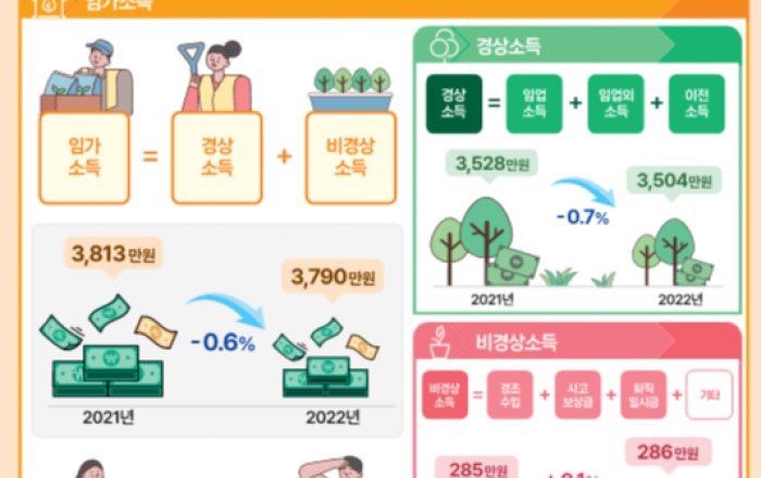 2022년 임가소득 평균 3,790만 원, 전년 대비 0.6%p 감소