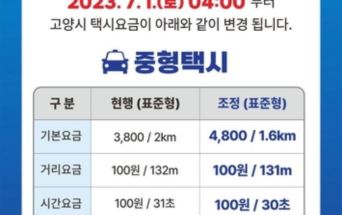 고양시, 택시요금 내달부터 인상