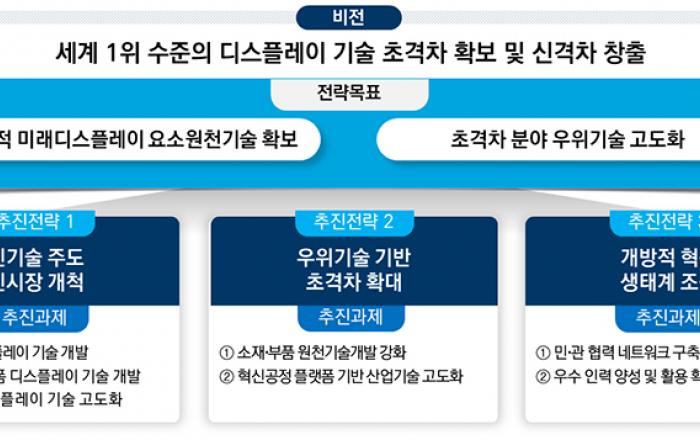 세계 1위 디스플레이 초격차 기술 확보에 민·관이 합심한다