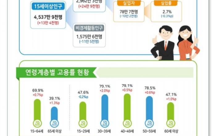 5월 취업자, 두 달 연속 35만명대 증가