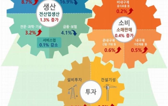 5월 생산·소비·투자 ‘트리플’ 증가…광공업 중심 반등