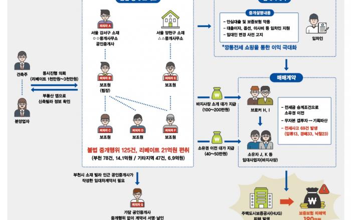 경기도 특사경, 전세 보증보험 악용한 불법 중개업자 7명 입건