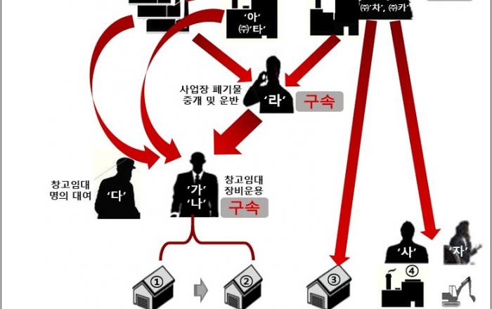 폐기물 7,392톤을 불법 투기한 유통 조직 재판에 넘겨