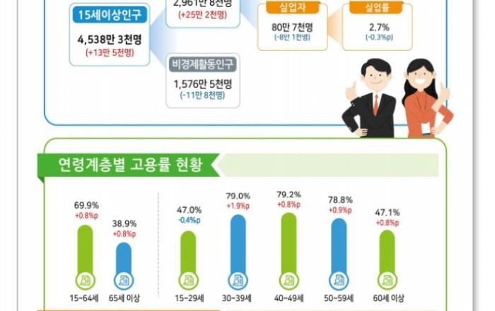 6월 취업자 33.3만명 증가…석달째 30만명대