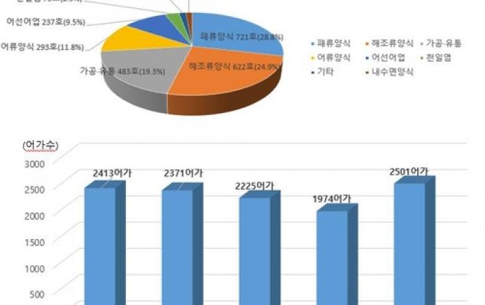 전남도, 1억원 이상 고소득 2천501어가 역대 최다