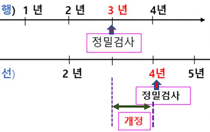 비사업용 경소형 승합·화물차 첫 배출가스 검사 ‘출고 후 4년’으로 변경