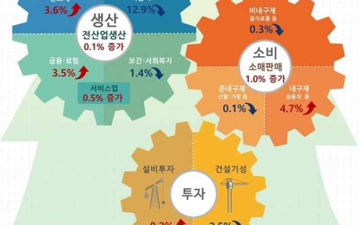 6월 생산·소비·투자 두달 연속 ‘트리플 증가’…5년 4개월 만에 처음