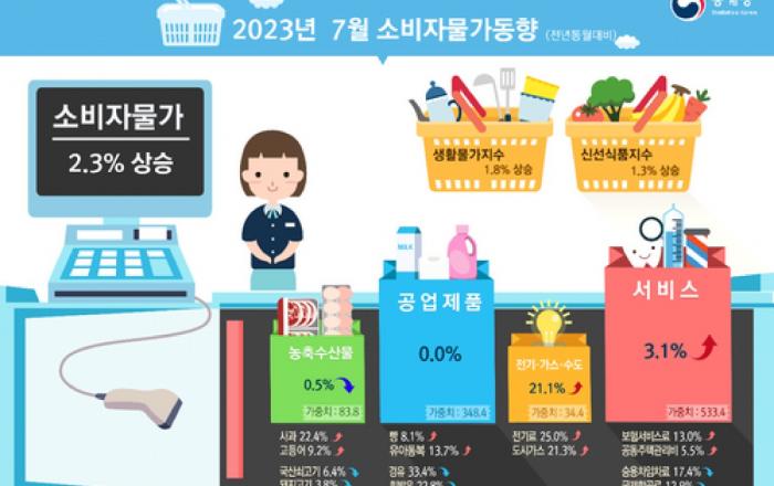 7월 소비자물가 2.3%↑…25개월 만에 최저 상승폭