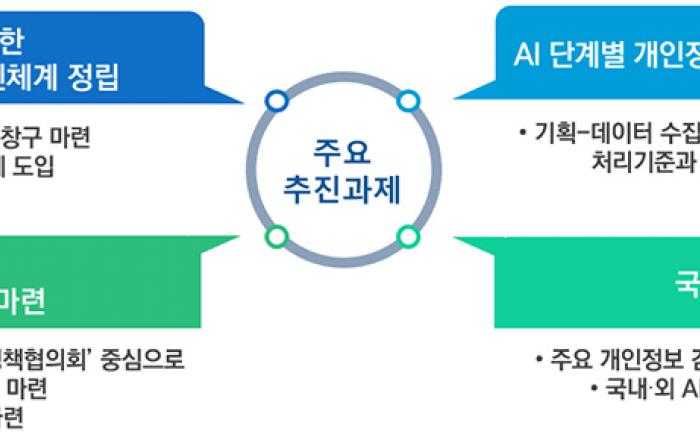 AI 개인정보 침해 위험은 최소화, 데이터는 안전하게 활용