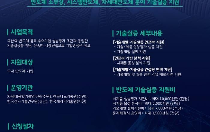 경기도, 소부장 등 반도체 3대 취약 분야 기술 실증에 7억 500만 원 지원