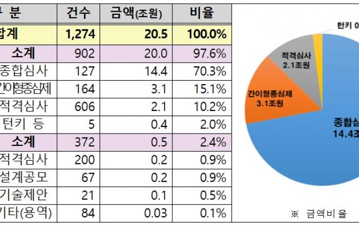 LH, 역대 최대 규모인 20조 5천억원 공사ㆍ용역 발주