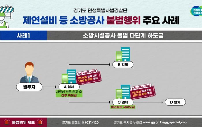 “직접 시공한다더니 하도급에 재하도급까지…” 경기도 특사경, 소방시설공사 현장 불법행위 7곳 적발