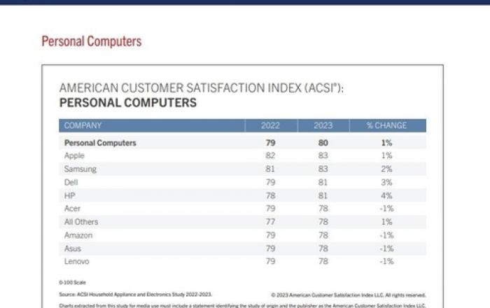 삼성전자, 2023 미국 소비자 만족도 PC부문 1위 등극