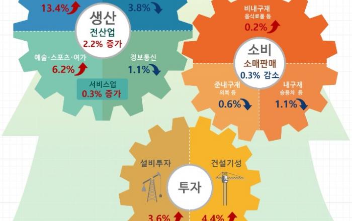 반도체 반등에 8월 산업생산 30개월 만에 최대폭 증가