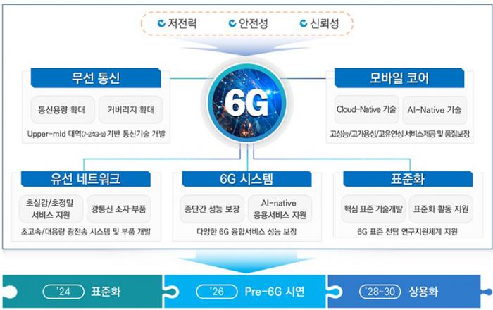‘6G 시장’ 경쟁력 확보…4407억 원 투입해 관련 기술개발 추진