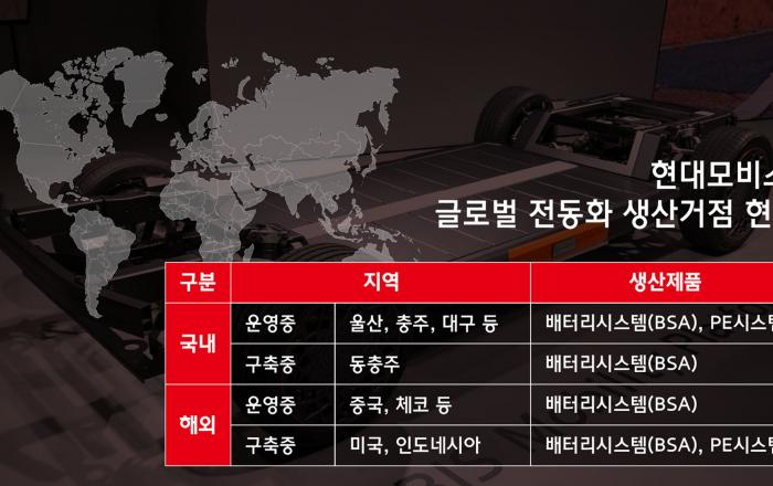 현대모비스, 해외 첫 그린론으로 북미 전동화 투자금 9.4억불 확보