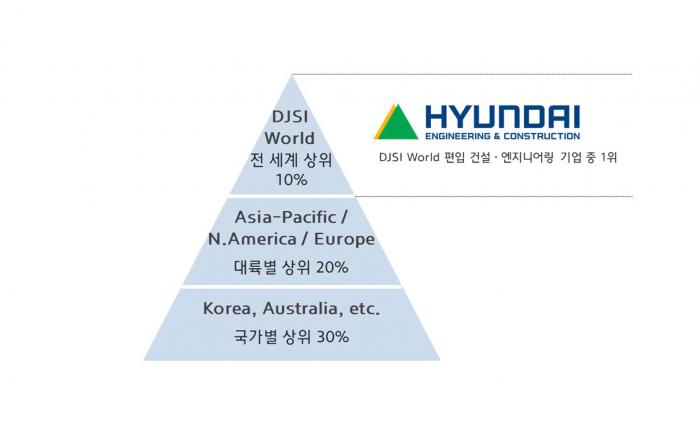 현대건설, “DJSI World” 14년 연속 편입