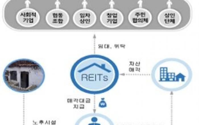 제1호 도시재생 공간지원리츠 활동 개시, 도시재생 촉진