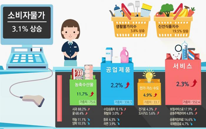 3월 소비자물가지수 3.1% ↑…“전월대비 0.1% 상승”