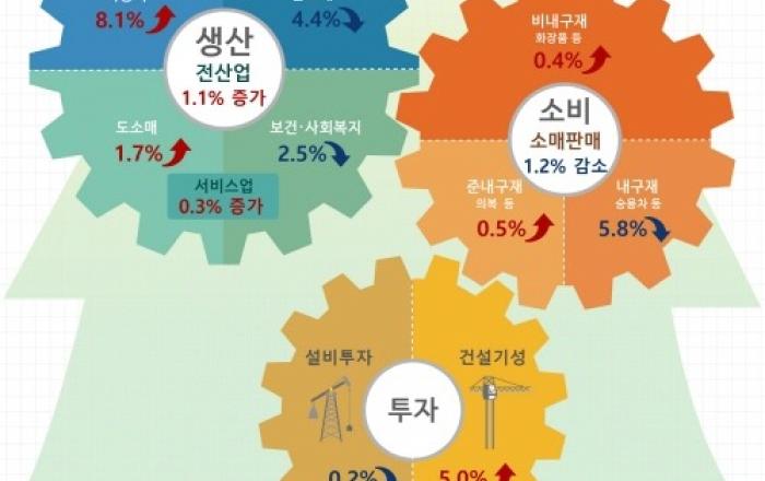 4월 생산 1.1% 늘어 한 달 만에 증가세 전환…자동차가 견인
