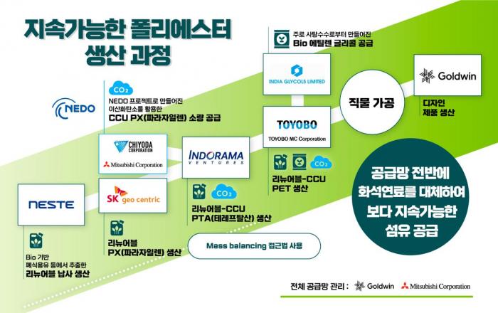 SK지오센트릭 등 7개사, 지속가능 합성섬유 생산…글로벌 아웃도어 브랜드 제품에 공급