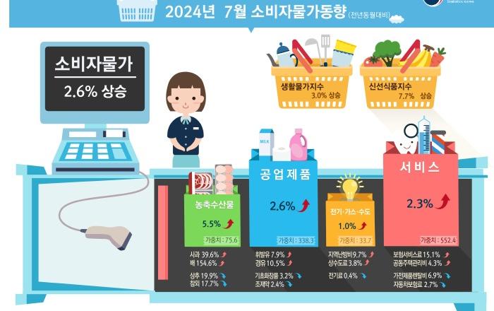 소비자물가 4개월 연속 2%대 유지…정부 “물가안정 안착에 최선”