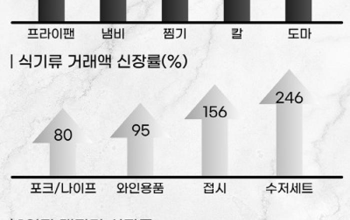 G마켓, ‘익힘 정도에 진심’… 요리 경연 열풍에 파인다이닝 홈쿡 뜬다