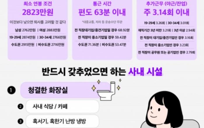 일터를 떠나 돌아오지 않는 청년들… 청년들이 원하는 것은 ‘상식적 일자리’