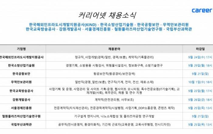 커리어넷, 한국해외인프라도시개발지원공사·한국소방산업기술원·한국공항보안·무역안보관리원·한국교육방송공사·강원개발공사·서울경제진흥원·철원플라즈마산업기술연구원·국립부산과학관 채용 소식 발표