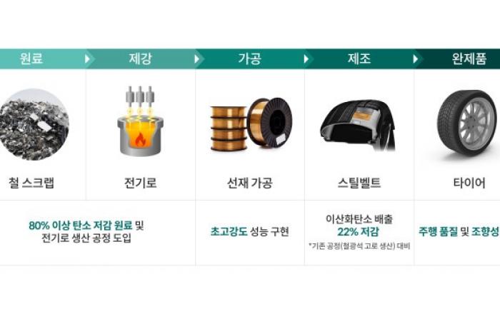 현대차·기아, 재활용 소재 활용 타이어용 고강도 스틸벨트 개발 성공