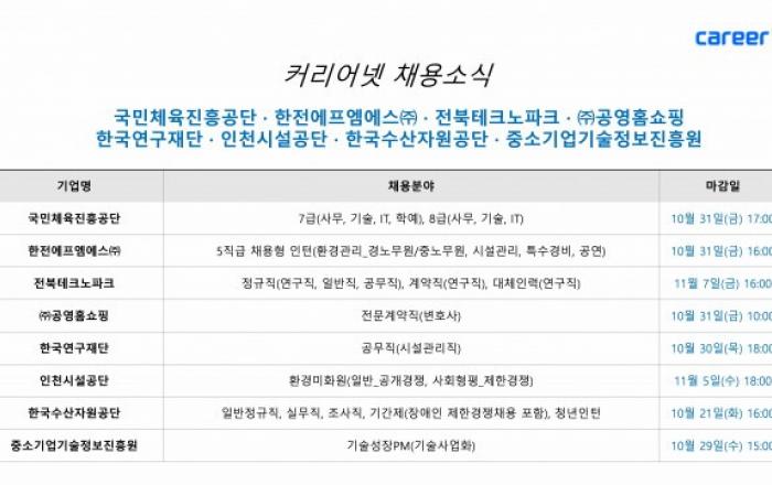 커리어넷, 국민체육진흥공단·한전에프엠에스·전북테크노파크·공영홈쇼핑·한국연구재단·인천시설공단·한국수산자원공단·중소기업기술정보진흥원 채용 소식 발표