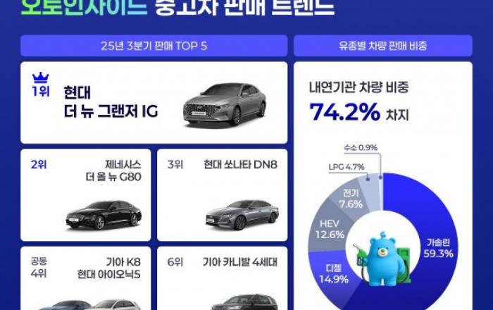 오토인사이드, 2025년 3분기 중고차 거래 분석… 세단·내연기관 강세 속 아이오닉5 선전