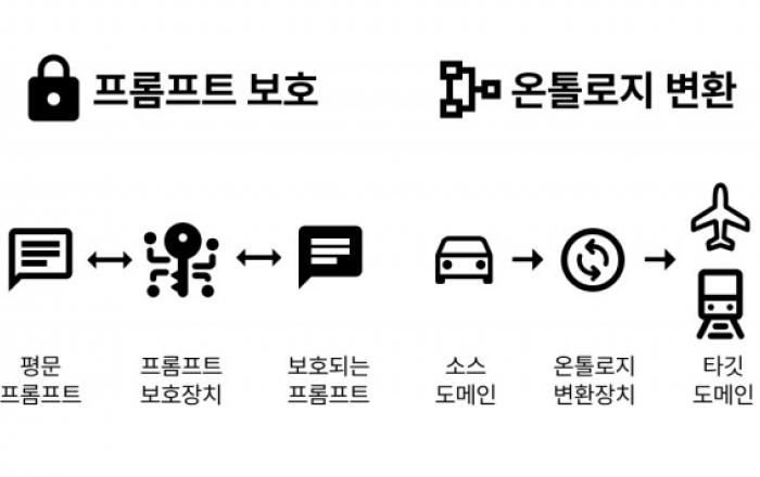 세온이앤에스, AI 시대 도메인 지식 전환 및 프롬프트 보안을 위한 특허 2건 출원