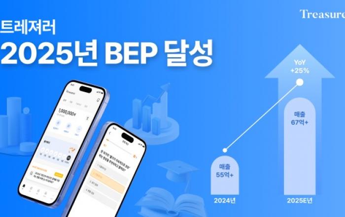 AI 금융 플랫폼 트레져러, 2025년 첫 BEP 달성 성공