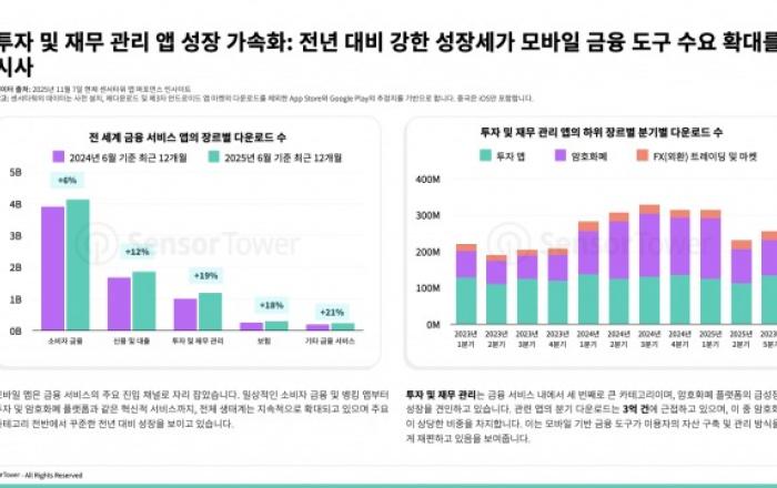 암호화폐 플랫폼 급성장으로 투자 및 재무 관리 앱 분기 다운로드 3억 건 육박… 한국에서는 업비트가 1위
