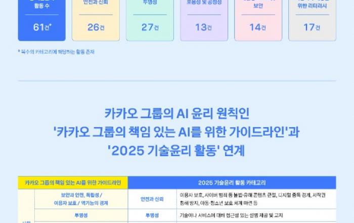 카카오, ‘2025 카카오 그룹 기술윤리 보고서’ 발간