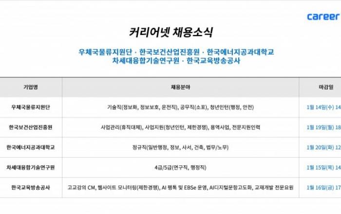 커리어넷, 우체국물류지원단·한국보건산업진흥원·한국에너지공과대학교·차세대융합기술연구원·한국교육방송공사 채용 소식 발표