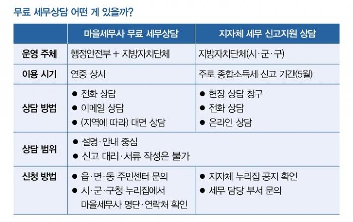 종소세·부가세 신고 어떻게 하지? '무료 세무상담'이 도와드려요