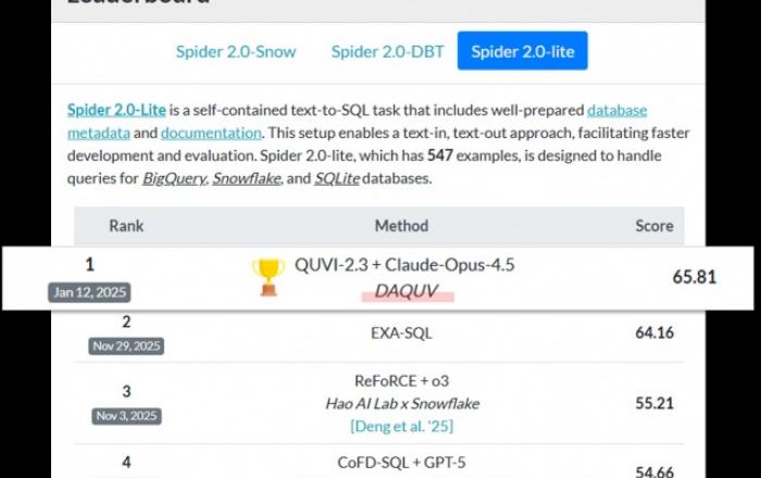 대한민국 토종 AI, 세계 무대서 통했다… 다큐브, 국제 기술 벤치마크 ‘1위’ 쾌거