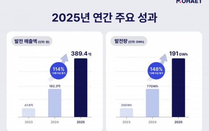 모햇, 2025년 결산 공개… 연간 발전량 191GWh로 전년 대비 148% 증가
