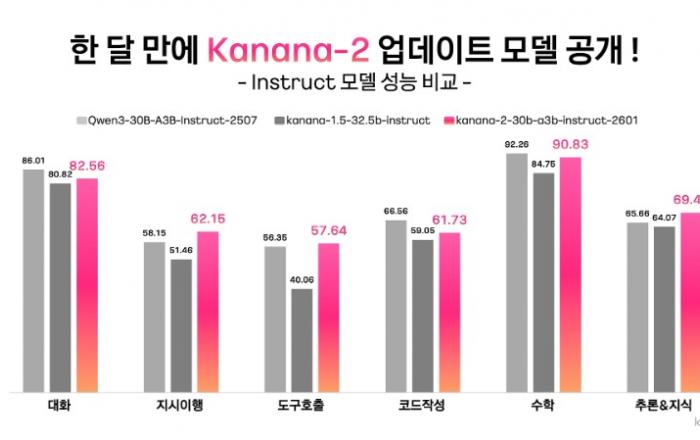 카카오, 업데이트된 ‘Kanana-2’ 모델 4종 오픈소스로 추가 공개