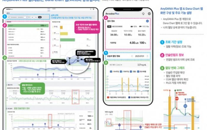 수일개발, 저혈당 예측 기반 인슐린 주입 정지 기술 PLGS 개발… AnyDANA Plus 앱 출시