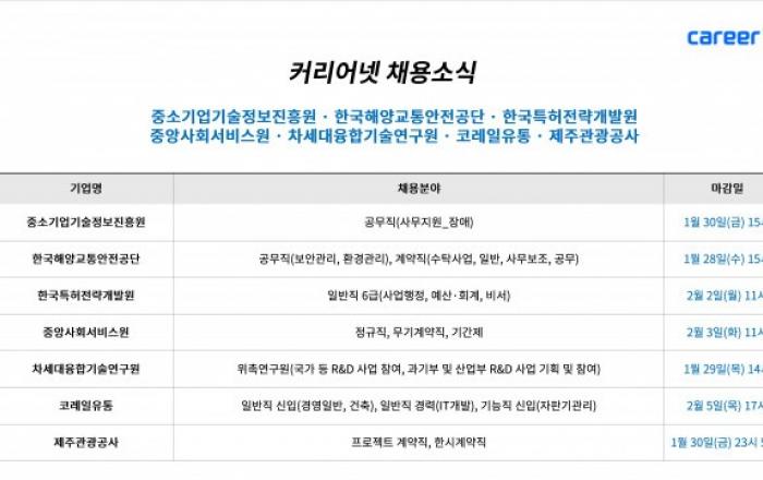 커리어넷, 중소기업기술정보진흥원·한국해양교통안전공단·한국특허전략개발원·중앙사회서비스원·차세대융합기술연구원·코레일유통·제주관광공사 채용 소식 발표