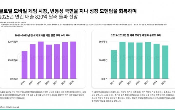 라이브옵스로 회복 국면에 진입한 글로벌 모바일 게임 시장… 2025년 매출 820억달러