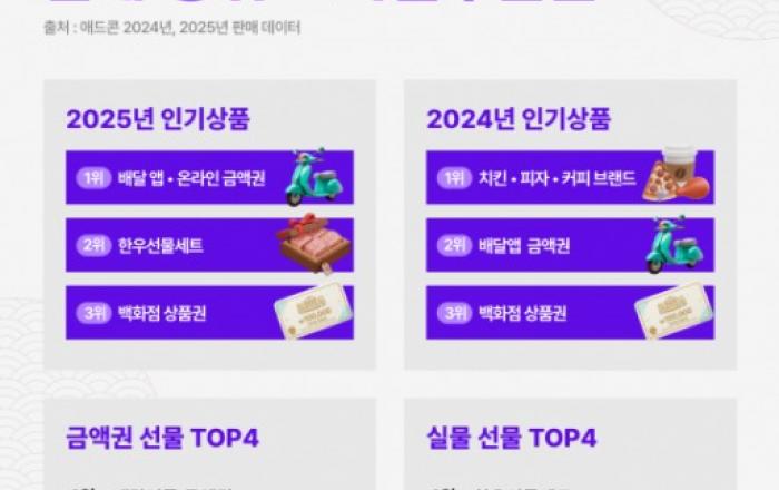 다우기술 애드콘, 명절 선물 소비 양극화… 간편함과 격식이 공존