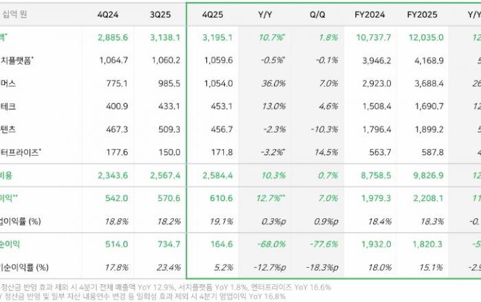 네이버, 25년 4분기 매출액 3조 1,951억 원, 영업이익 6,106억 원… 연간 매출액 12조 350억 원