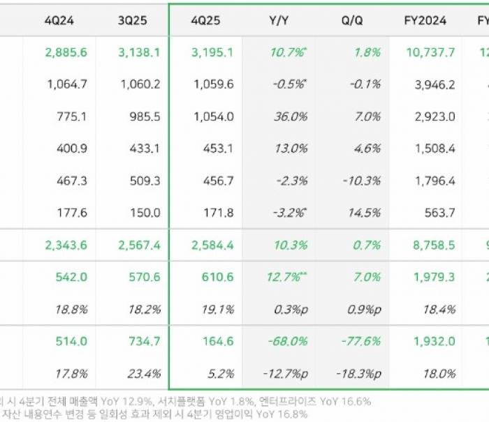 네이버, 25년 4분기 매출액 3조 1,951억 원, 영업이익 6,106억 원… 연간 매출액 12조 350억 원